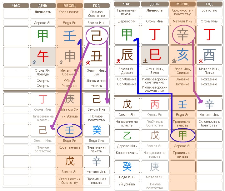 Бадзы калькулятор с расшифровкой. 4 Столпа судьбы Бацзы. Карта земных ветвей в ба Цзы. Карта Бацзы с расшифровкой. Земные ветви ба Цзы.