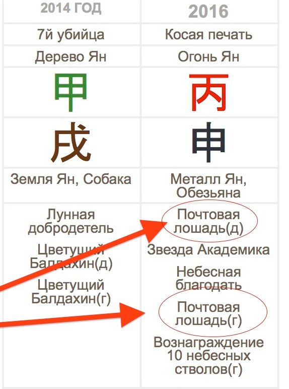 Посмотреть, можно ли вам вообще путешествовать в предполагаемый период времени. Благоприятно, если в карте у вас есть символическая звезда Путешествующая (Почтовая) лошадь, а также если она есть в это