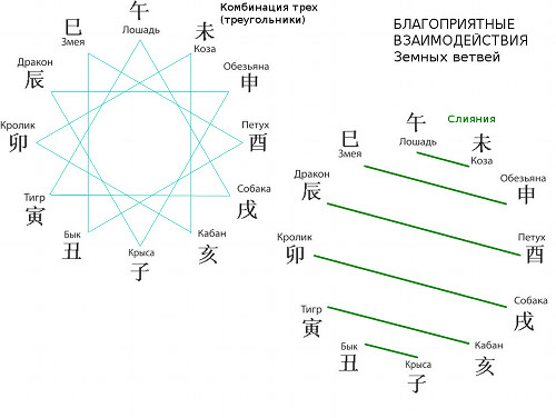 Сочетания трех карт. Взаимодействие земных ветвей в ба Цзы. Взаимодействие земных ветвей ба ЦЗ. Комбинации животных в ба Цзы. Комбинации земных ветвей в карте Бацзы.
